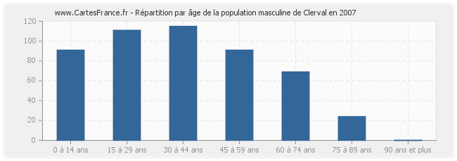 Répartition par âge de la population masculine de Clerval en 2007