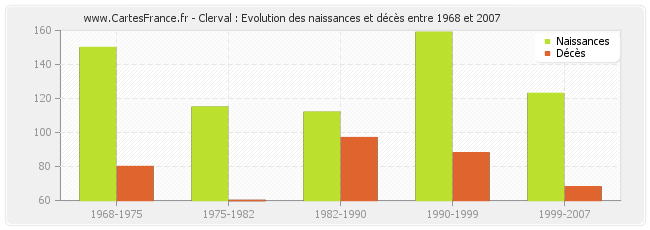Clerval : Evolution des naissances et décès entre 1968 et 2007