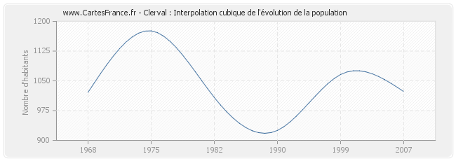 Clerval : Interpolation cubique de l'évolution de la population