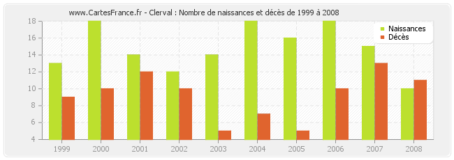 Clerval : Nombre de naissances et décès de 1999 à 2008