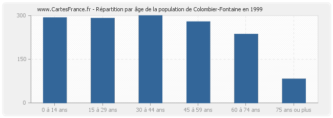 Répartition par âge de la population de Colombier-Fontaine en 1999