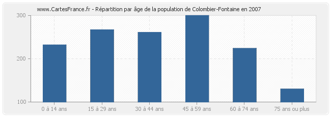 Répartition par âge de la population de Colombier-Fontaine en 2007
