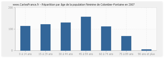 Répartition par âge de la population féminine de Colombier-Fontaine en 2007