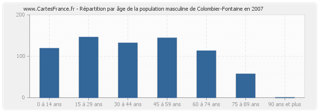 Répartition par âge de la population masculine de Colombier-Fontaine en 2007