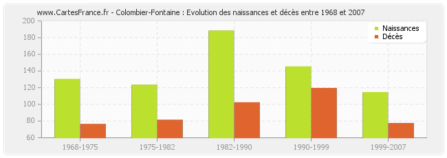 Colombier-Fontaine : Evolution des naissances et décès entre 1968 et 2007