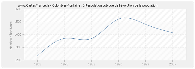 Colombier-Fontaine : Interpolation cubique de l'évolution de la population