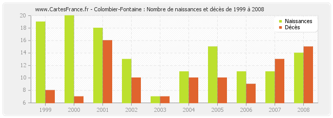 Colombier-Fontaine : Nombre de naissances et décès de 1999 à 2008