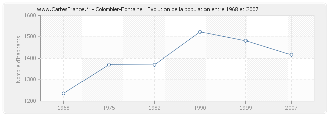 Population Colombier-Fontaine