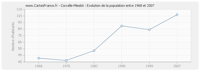 Population Corcelle-Mieslot