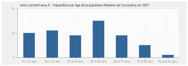 Répartition par âge de la population féminine de Corcondray en 2007