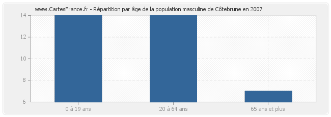 Répartition par âge de la population masculine de Côtebrune en 2007