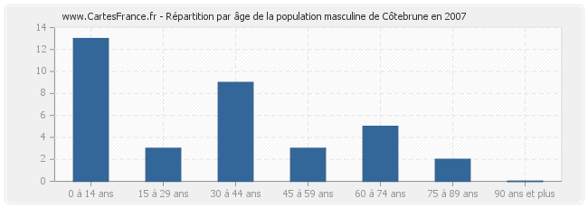 Répartition par âge de la population masculine de Côtebrune en 2007