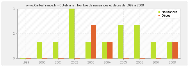 Côtebrune : Nombre de naissances et décès de 1999 à 2008