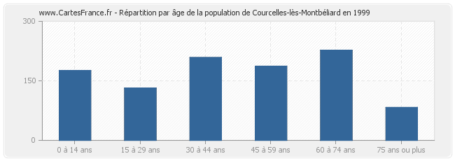 Répartition par âge de la population de Courcelles-lès-Montbéliard en 1999