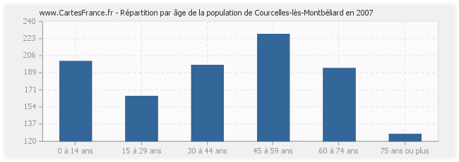Répartition par âge de la population de Courcelles-lès-Montbéliard en 2007