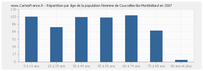Répartition par âge de la population féminine de Courcelles-lès-Montbéliard en 2007