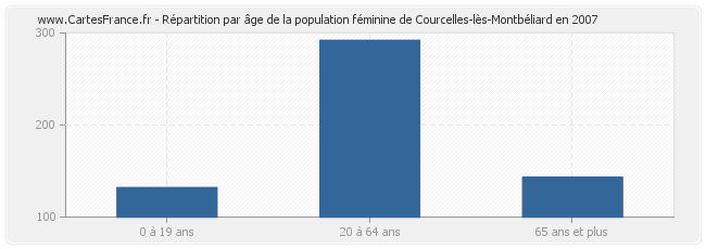 Répartition par âge de la population féminine de Courcelles-lès-Montbéliard en 2007
