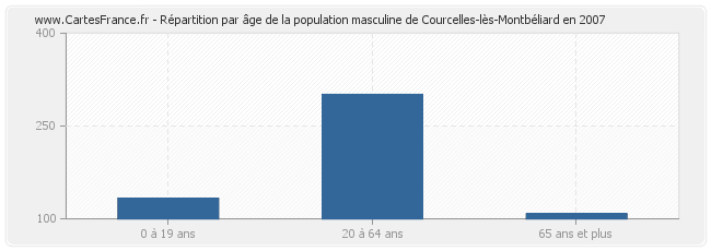 Répartition par âge de la population masculine de Courcelles-lès-Montbéliard en 2007