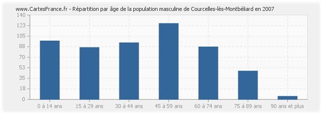 Répartition par âge de la population masculine de Courcelles-lès-Montbéliard en 2007