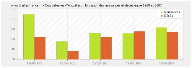 Courcelles-lès-Montbéliard : Evolution des naissances et décès entre 1968 et 2007