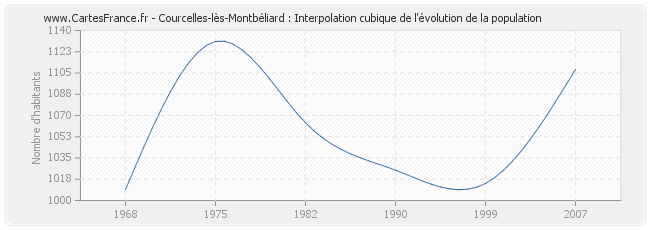 Courcelles-lès-Montbéliard : Interpolation cubique de l'évolution de la population