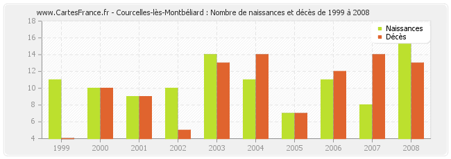 Courcelles-lès-Montbéliard : Nombre de naissances et décès de 1999 à 2008