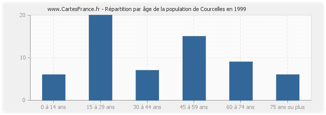 Répartition par âge de la population de Courcelles en 1999