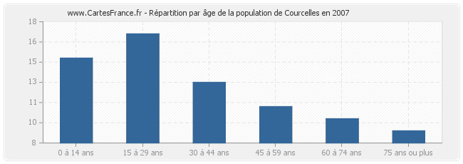 Répartition par âge de la population de Courcelles en 2007