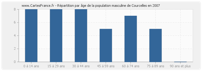 Répartition par âge de la population masculine de Courcelles en 2007