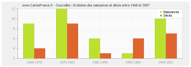 Courcelles : Evolution des naissances et décès entre 1968 et 2007