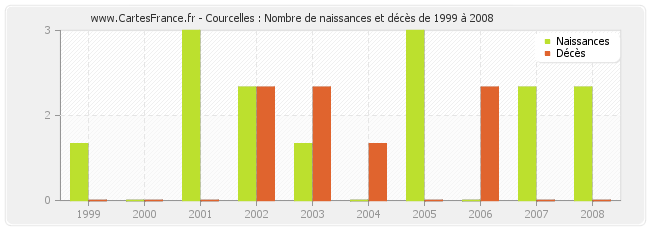 Courcelles : Nombre de naissances et décès de 1999 à 2008