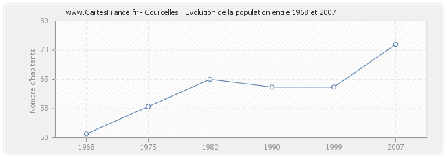 Population Courcelles