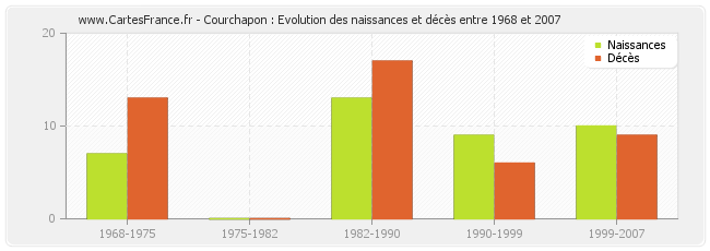 Courchapon : Evolution des naissances et décès entre 1968 et 2007