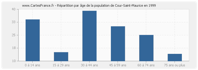Répartition par âge de la population de Cour-Saint-Maurice en 1999