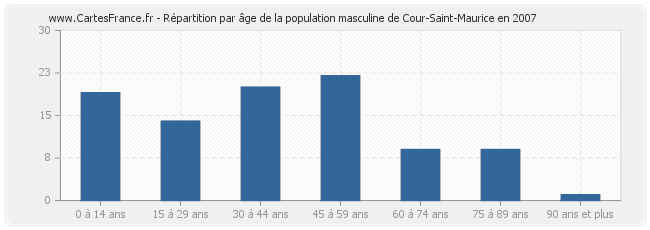 Répartition par âge de la population masculine de Cour-Saint-Maurice en 2007