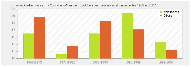 Cour-Saint-Maurice : Evolution des naissances et décès entre 1968 et 2007