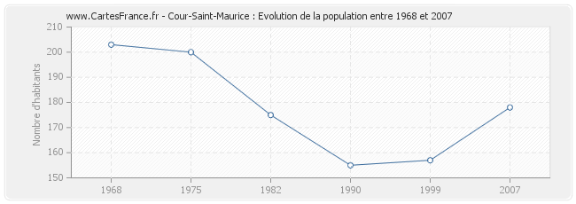 Population Cour-Saint-Maurice