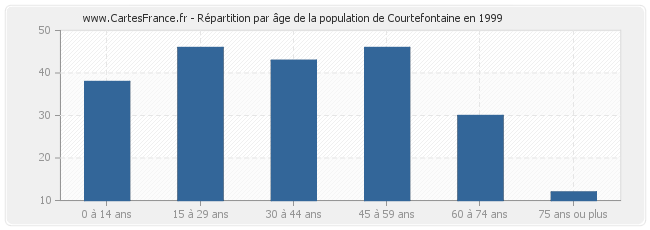 Répartition par âge de la population de Courtefontaine en 1999