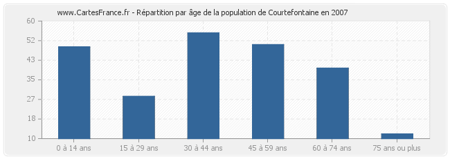 Répartition par âge de la population de Courtefontaine en 2007