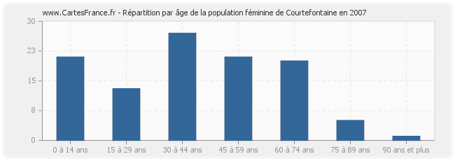 Répartition par âge de la population féminine de Courtefontaine en 2007