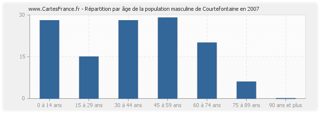 Répartition par âge de la population masculine de Courtefontaine en 2007