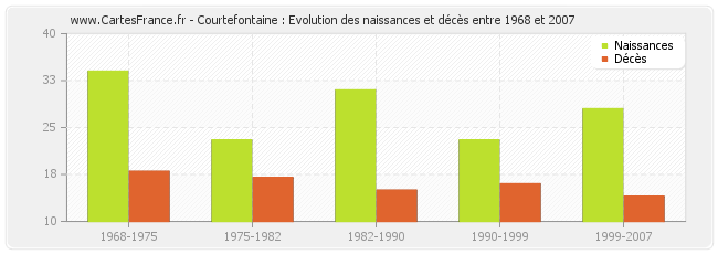 Courtefontaine : Evolution des naissances et décès entre 1968 et 2007