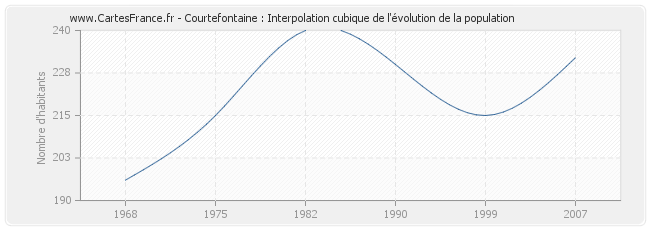 Courtefontaine : Interpolation cubique de l'évolution de la population