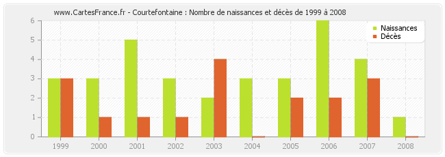 Courtefontaine : Nombre de naissances et décès de 1999 à 2008