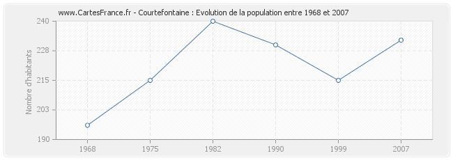 Population Courtefontaine