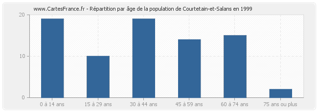 Répartition par âge de la population de Courtetain-et-Salans en 1999