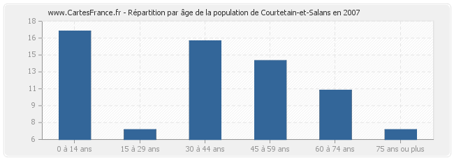 Répartition par âge de la population de Courtetain-et-Salans en 2007