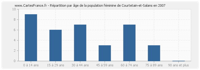 Répartition par âge de la population féminine de Courtetain-et-Salans en 2007