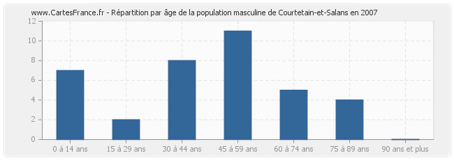 Répartition par âge de la population masculine de Courtetain-et-Salans en 2007