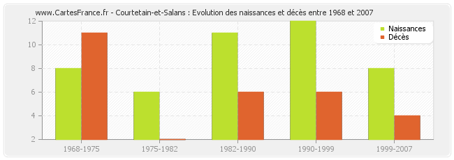 Courtetain-et-Salans : Evolution des naissances et décès entre 1968 et 2007